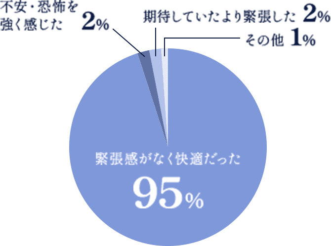 術中の緊張についてどうでしたか？