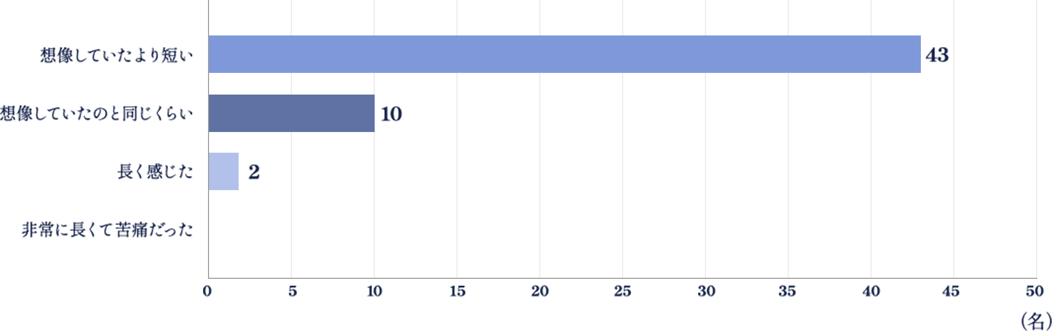 手術時間の感覚はどうでしたか？